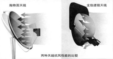龙勃天线,龙勃透镜天线工作原理