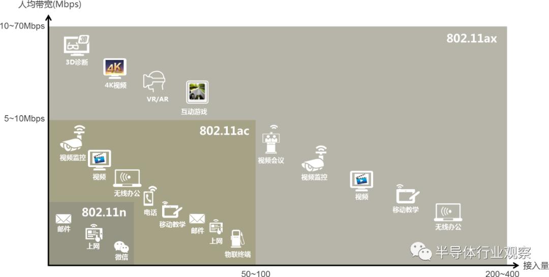 wifi6技术都有哪些,wifi6的技术要点和网络主要参数