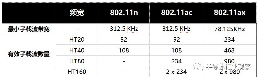 wifi6技术都有哪些,wifi6的技术要点和网络主要参数