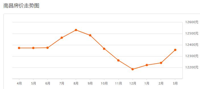 2021年3月南昌房价排行,南昌各区房价2024最新价格