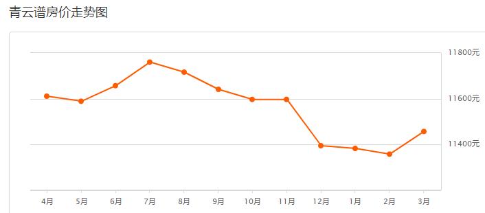 2021年3月南昌房价排行,南昌各区房价2024最新价格