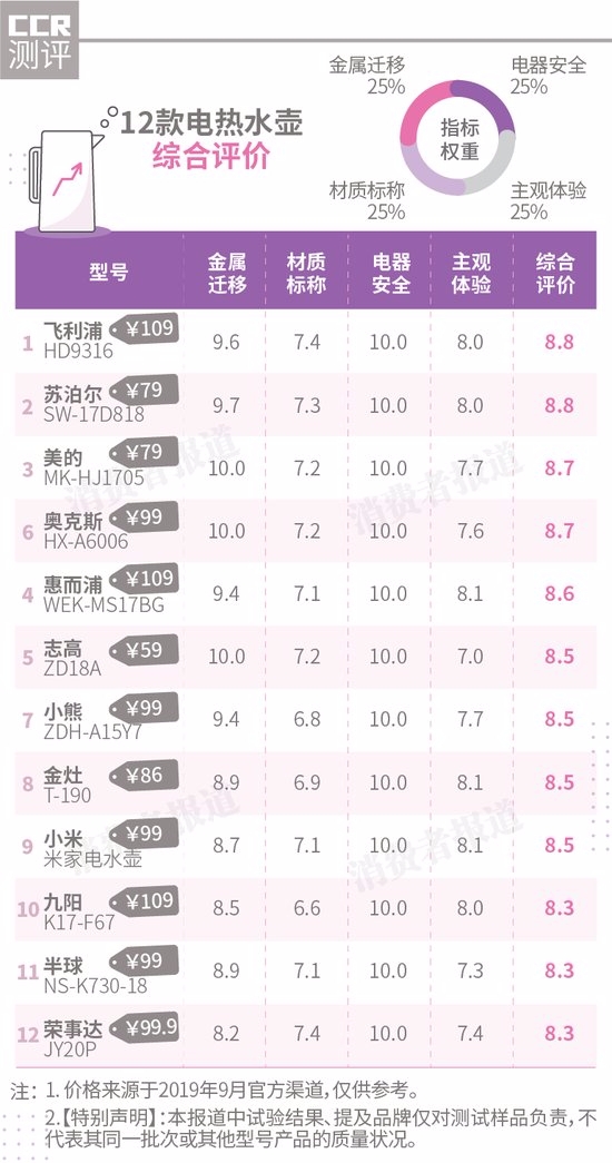 九阳一体电热水壶评测,电热水壶对比
