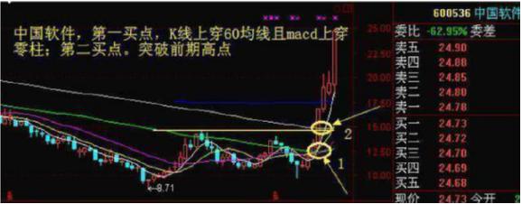 怎么利用分时日线周线月线炒股,股票如何根据日线周线和月线选股