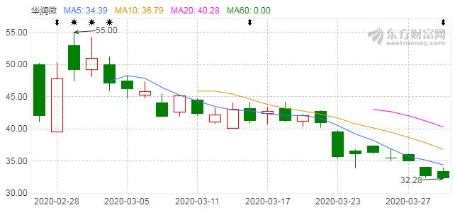 华润微，“绿鞋”靴子落地
