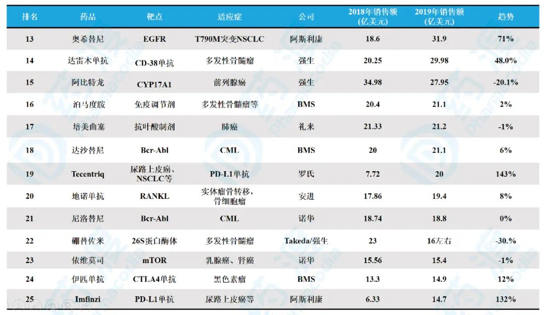 国内肿瘤药企业排行榜,10种肿瘤药目录
