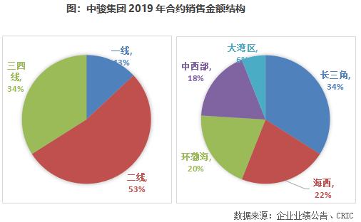 中骏财报,2019年中骏集团销售收入排名