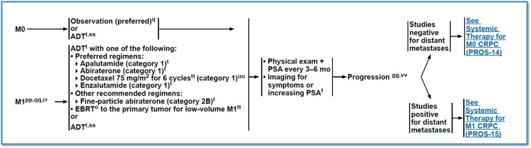 前列腺癌症治疗指南,前列腺癌治疗临床指南
