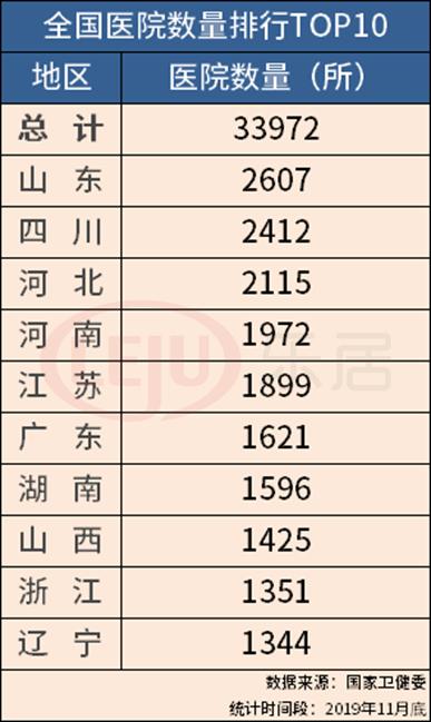 广州综合三甲医院排名一览表,广东省广州医院排名前10名的医院