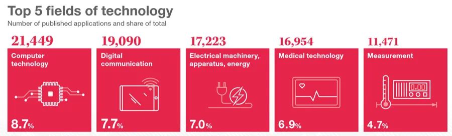 2021全球专利申请排名,2023年全球专利申请量