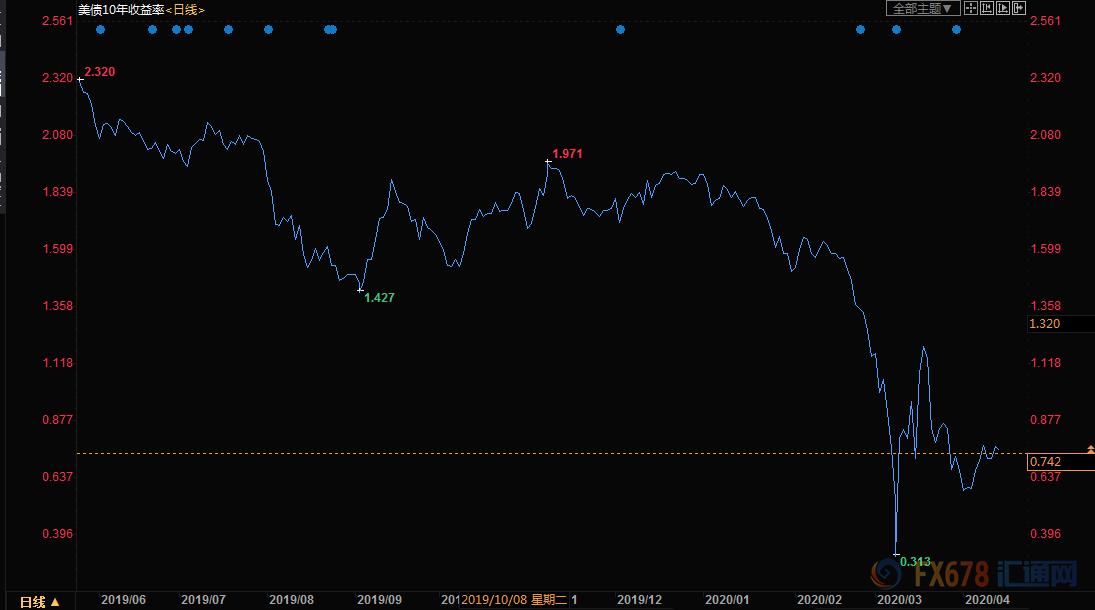 黄金交易提醒：1750近在咫尺，1800还会远吗？3月“恐怖数据”来袭，黄金多头或闻风而动