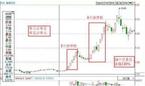 尾盘买入法实盘验证,尾盘买入次日必获利战法选股条件
