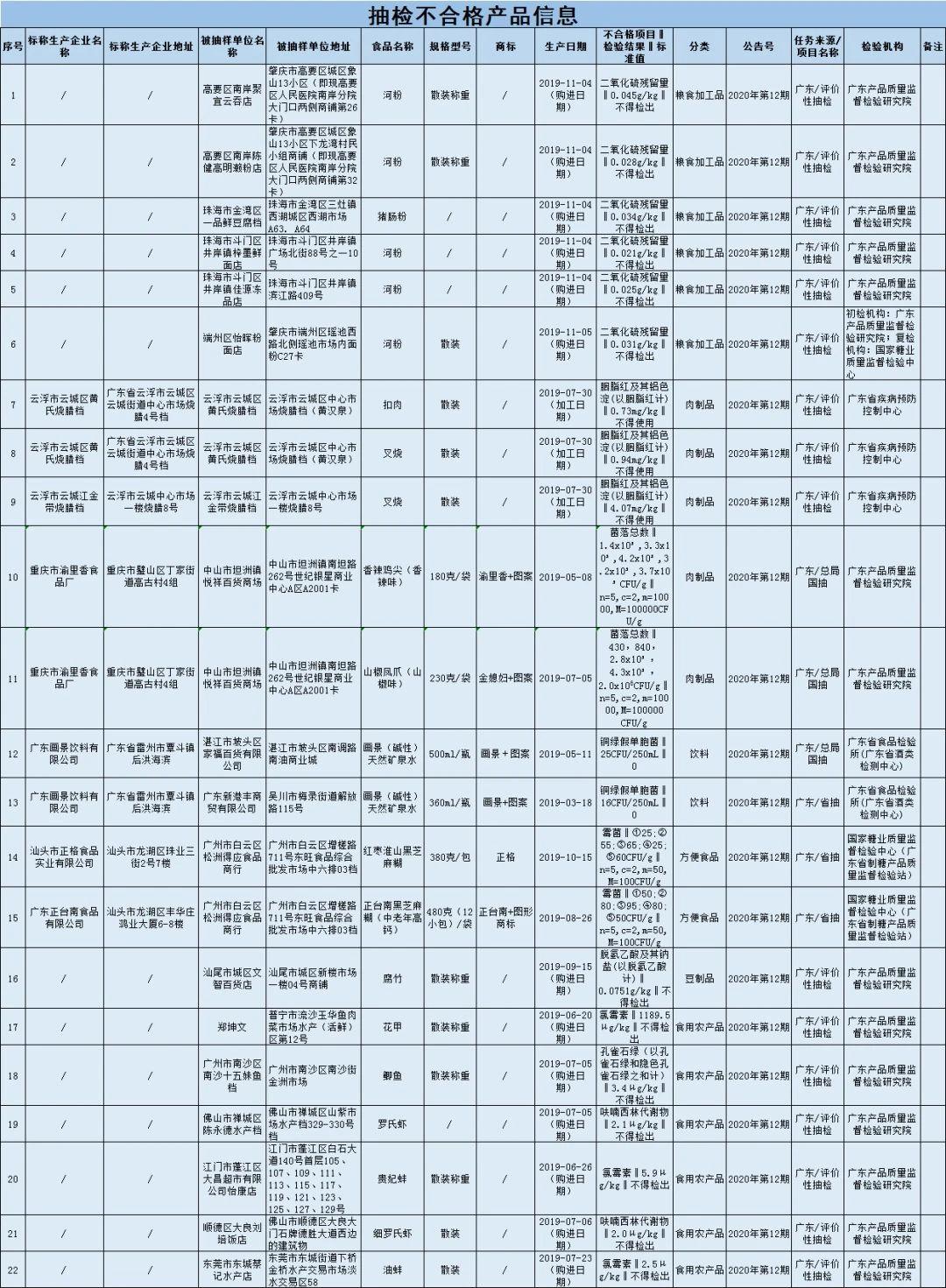 重要提醒！这种河粉、肠粉、叉烧别再吃了