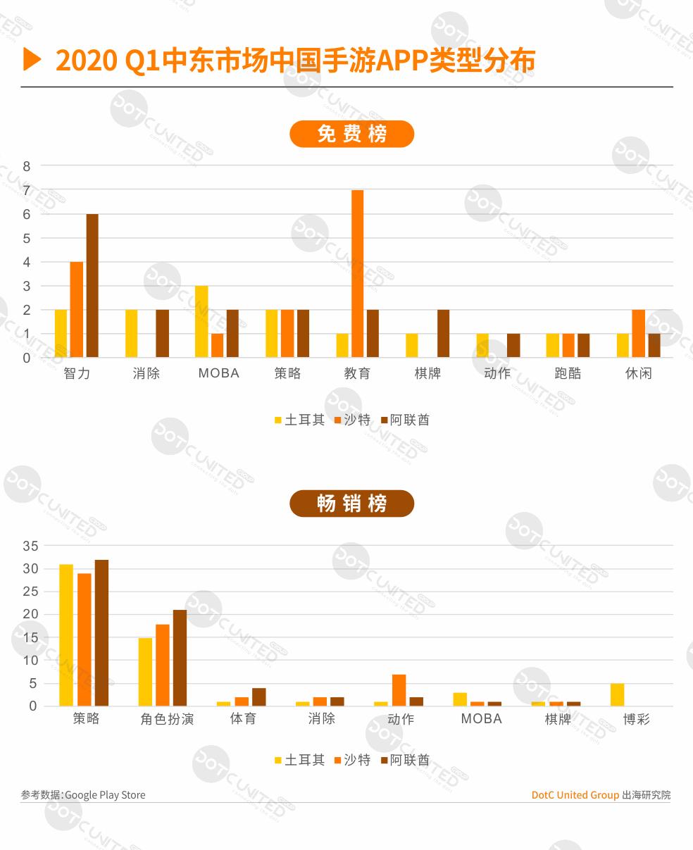 出海中东游戏市场,全球游戏市场分析