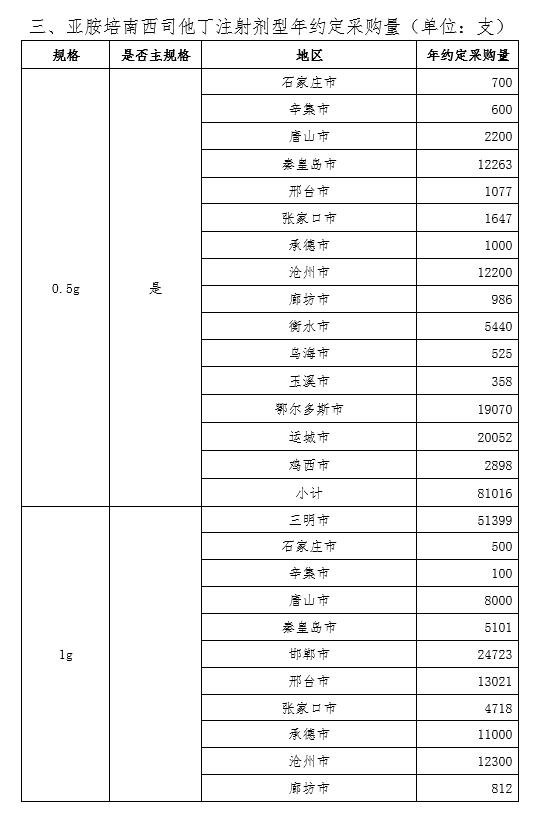 第七批带量采购执行时间,供应商降价统计表