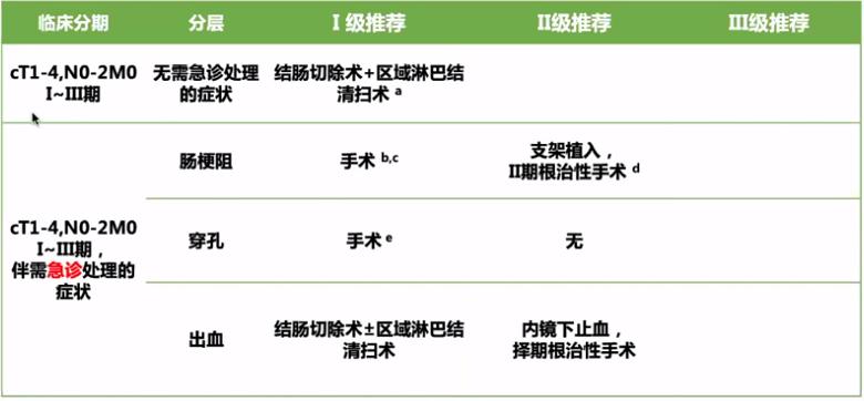 csco结直肠癌指南最新版,csco结直肠癌早期指南