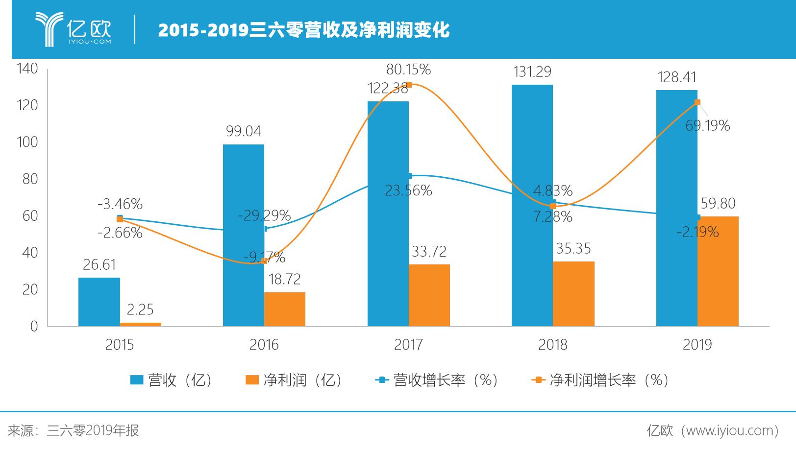 净利大增57%券商,净利同比增35%