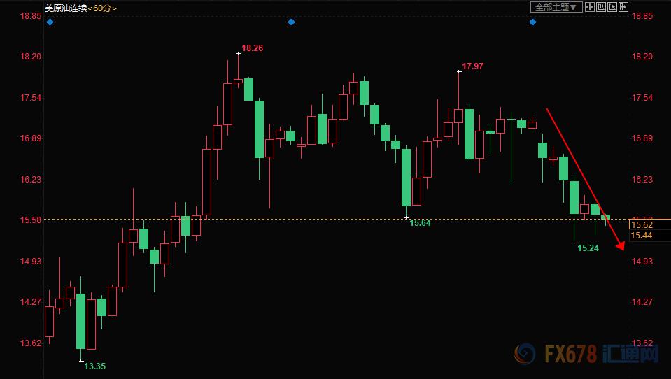 原油暴跌利好石油贸易,原油利空最新信息