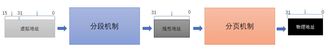 linux可用内存计算方式,linux内核内存寻址