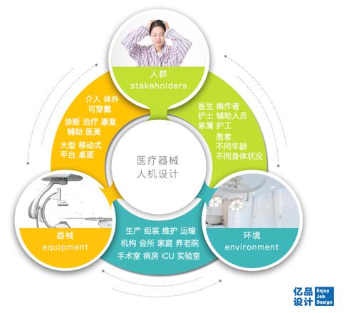 医疗领域人机工程学,人机工程学与产品设计的影响
