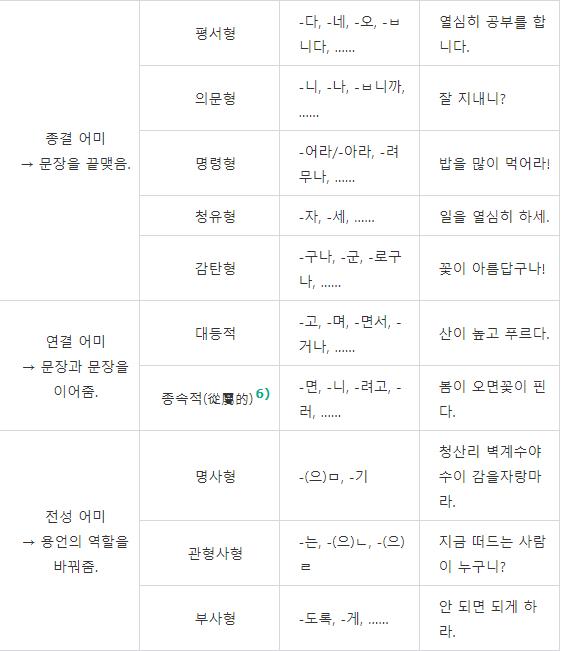 韩语语法：韩语中动词和形容词的活用