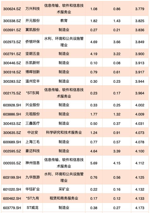 6000家上市公司一览表,即将退市的140家上市公司