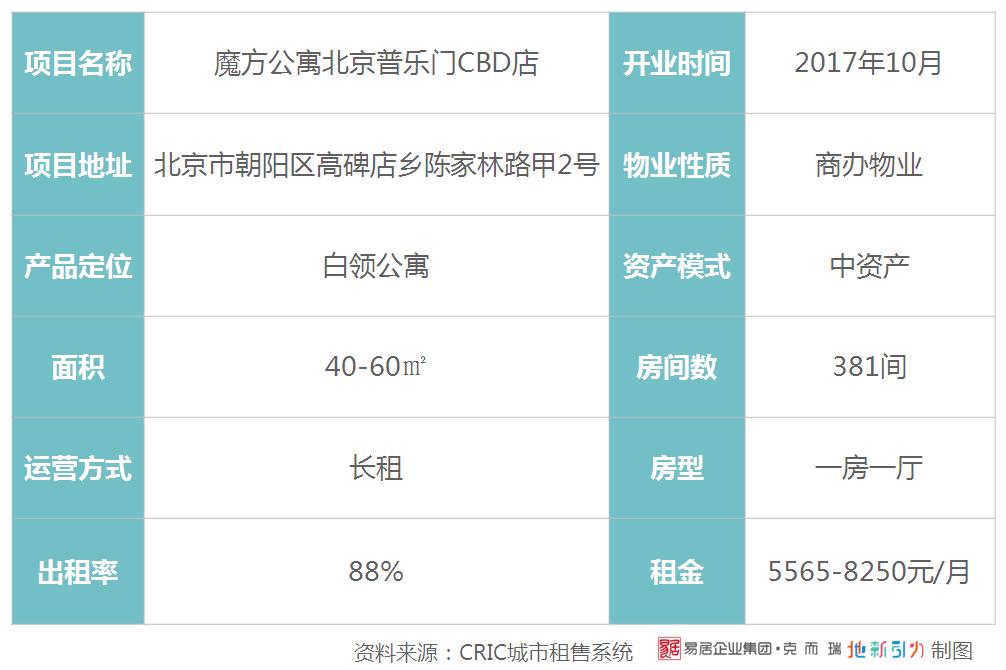 魔方公寓运营管理方案,魔方公寓盈利模式