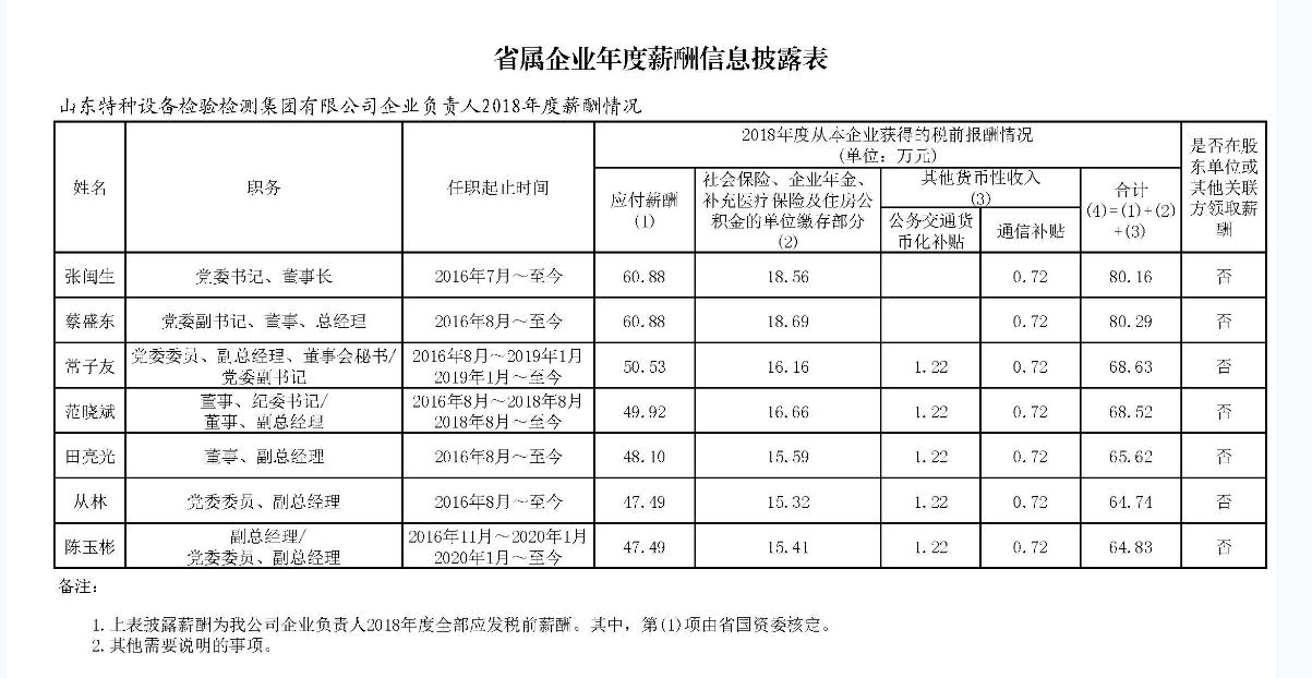 山东省管国企收入排名,山东省属国企职工工资