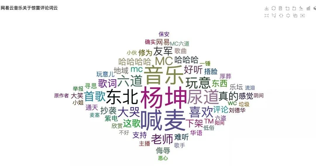 哪些人在听60亿流量《惊雷》？Python告诉你|原力计划