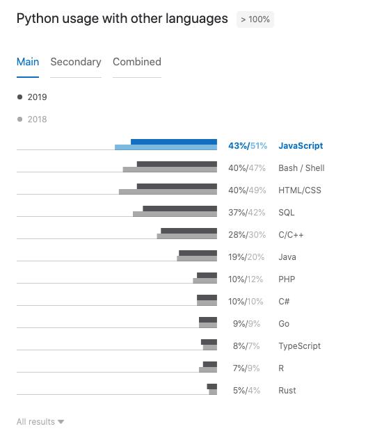 2019python报告,python调查报告
