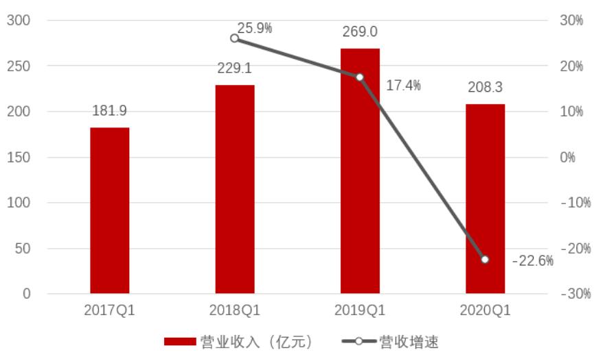 「招商银行｜行业跟踪」通信行业2019年年报和2020Q1季报总结——通信行业增长放缓，5G有望开启新周期
