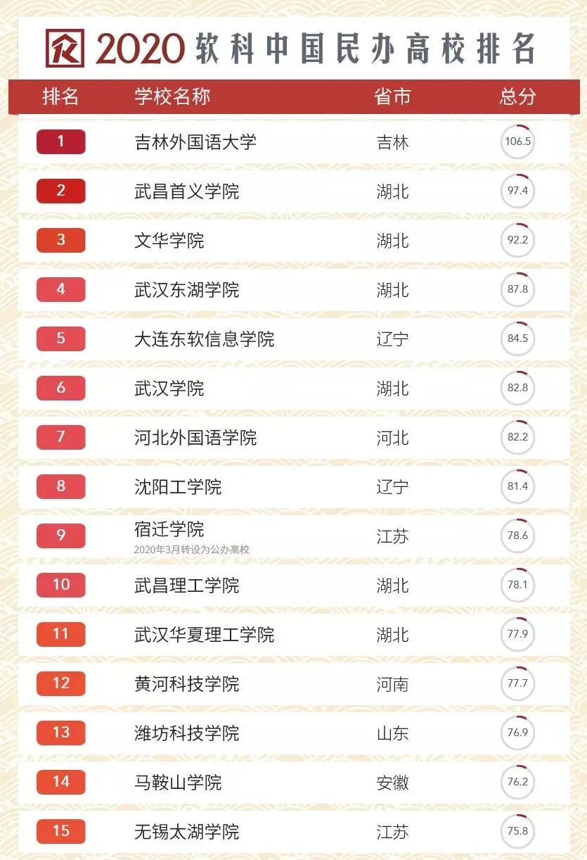 2020软科中国大学排名|武汉华夏理工学院位列全国民办高校第十一位