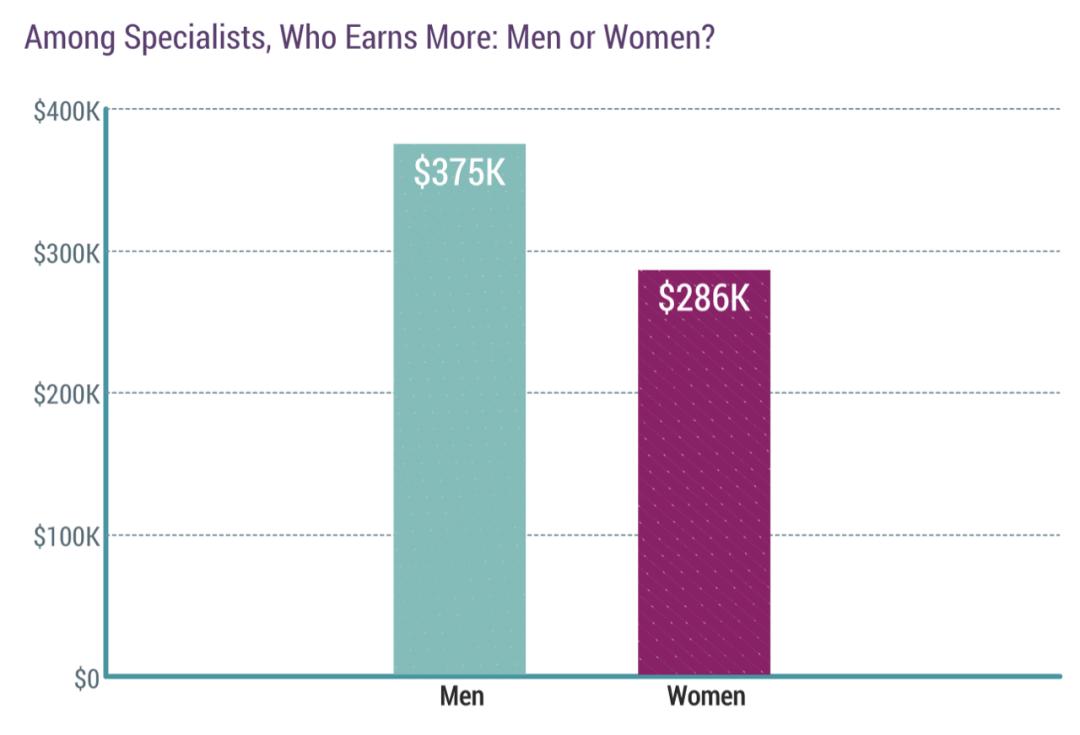 美国全科医生年薪,美国全科医生真实收入