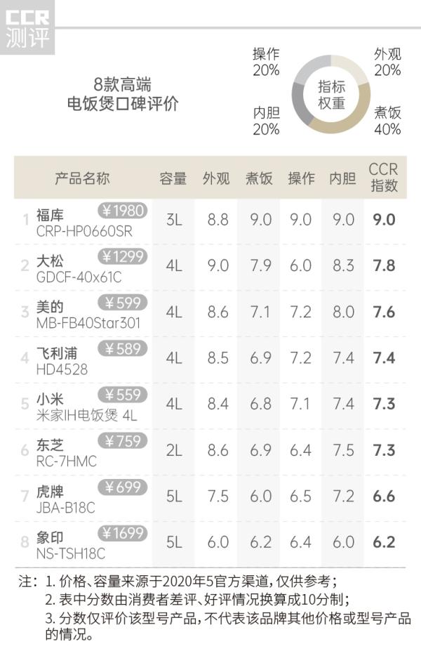 28升电饭煲品牌排名第一,日本口碑最好的象印电饭煲