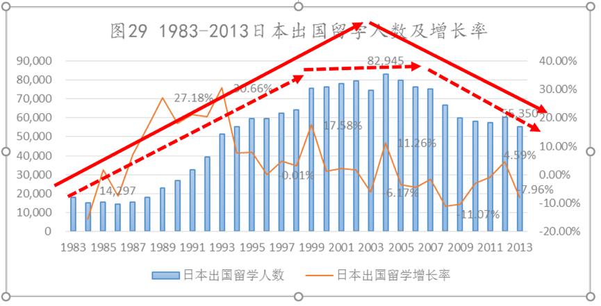 留学山顶已到，将出现明显拐点