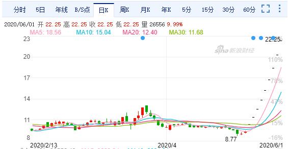 创业板暴涨近4%题材股多点开花,创业板现6连阳创年内新高