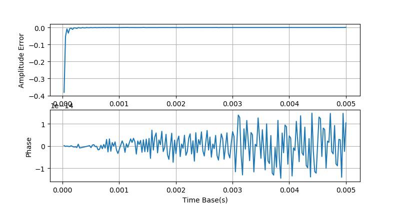 示波器正弦信号测量实验数据,示波器测量相位差理论值与实测值