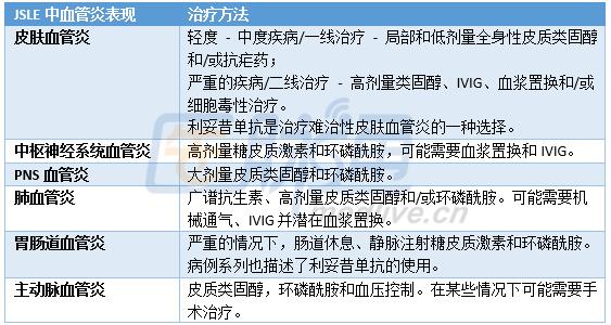 系统性红斑狼疮引起血管炎怎么治,系统性红斑狼疮护理诊断及措施