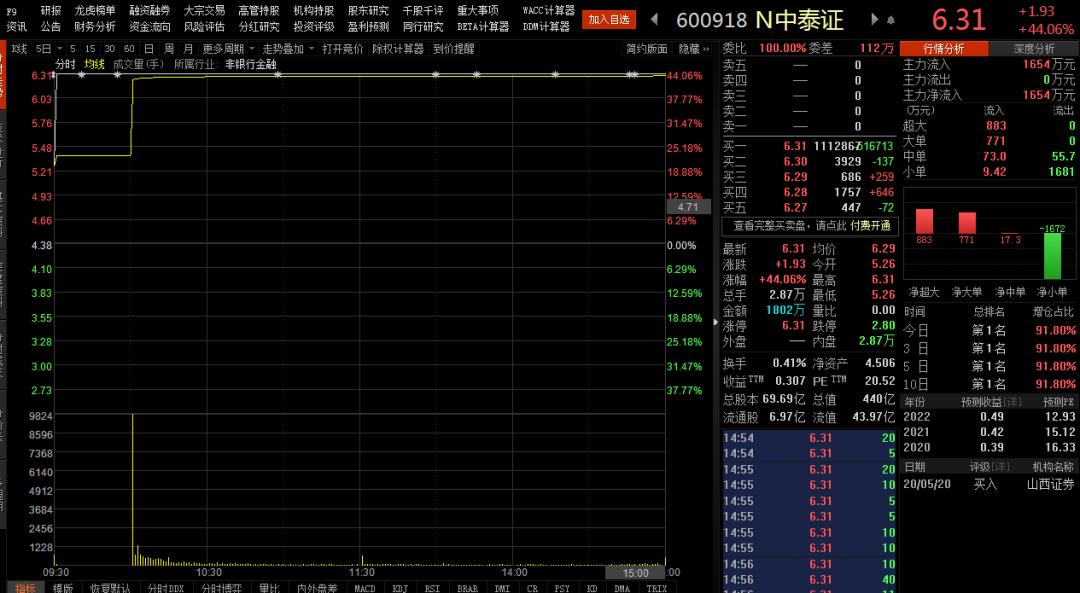 中泰证券股票业绩,中泰证券还有大涨的可能性吗