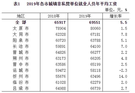 2021年山西社会平均工资是多少,山西今年平均工资最高达到多少