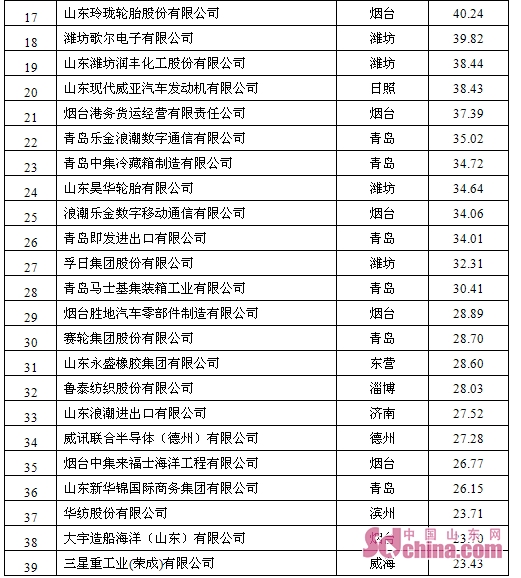山东外贸出口企业排名,山东出口百强企业排名最新
