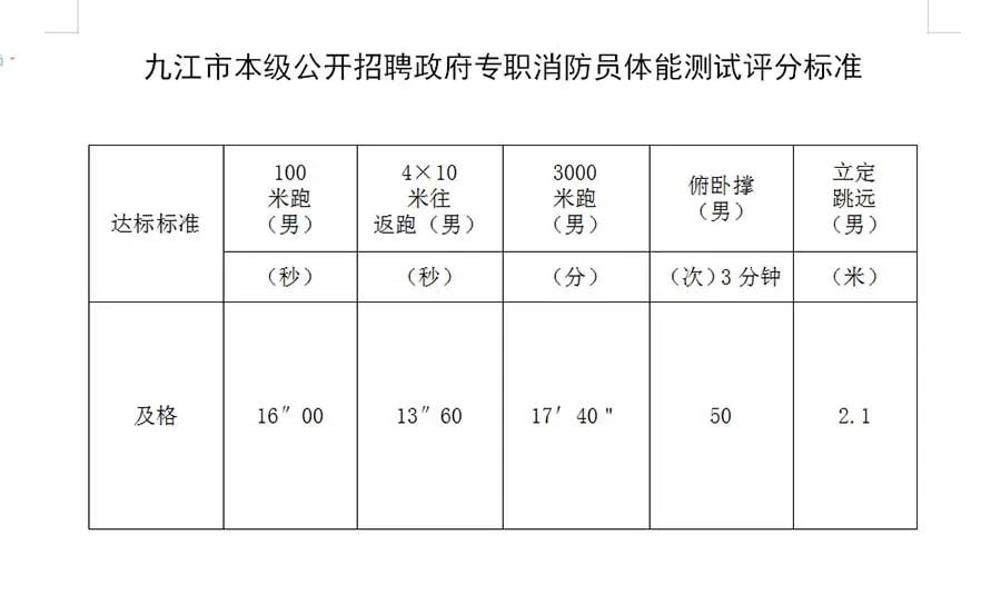 【招聘】九江市本级政府专职消防员招人啦！（内附基本工资表）