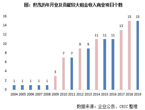 世茂商业成功案例,世茂商业解读