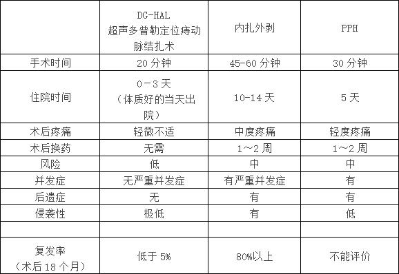 超声多普勒痔动脉结扎术利弊,超声刀治疗痔疮还需要内扎吗