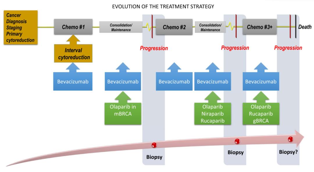 七成卵巢癌3年内复发是真的吗,六成患者确诊时已是中晚期
