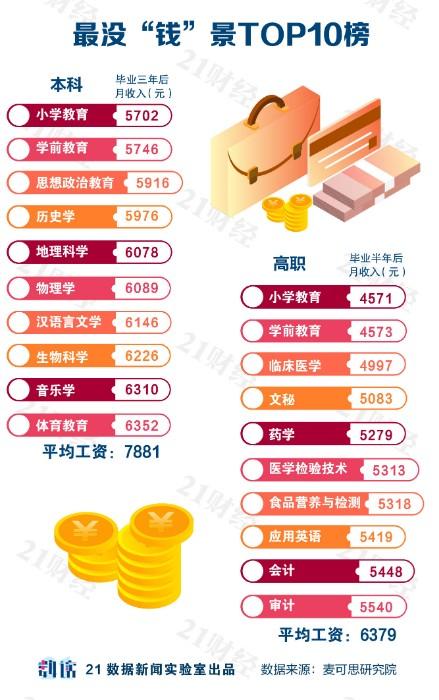 大学专业推荐及就业前景985,大学最赚钱有前景的专业