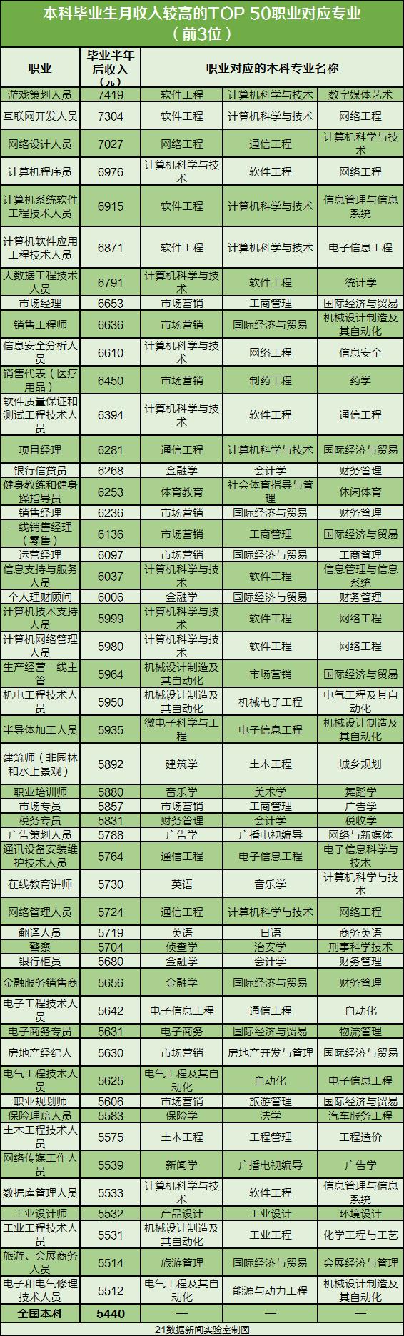 大学专业推荐及就业前景985,大学最赚钱有前景的专业