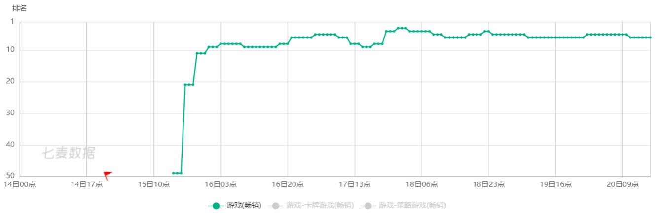 上线首周稳定畅销榜前6，这个6年前的卡牌爆款续作究竟有多能打？