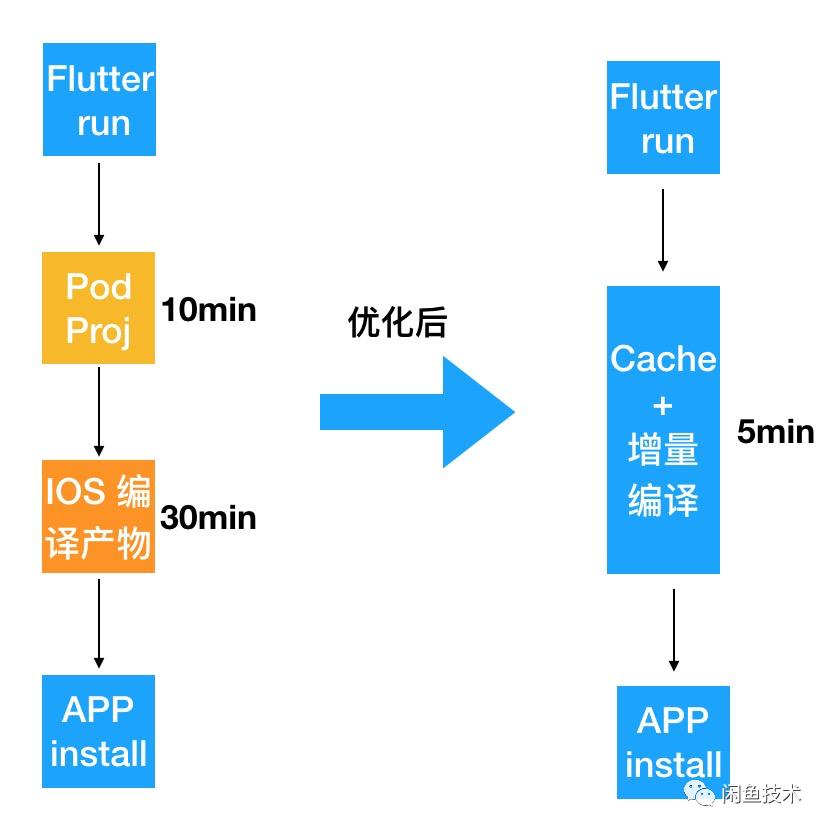 闲鱼app的改进建议,闲鱼ios和android