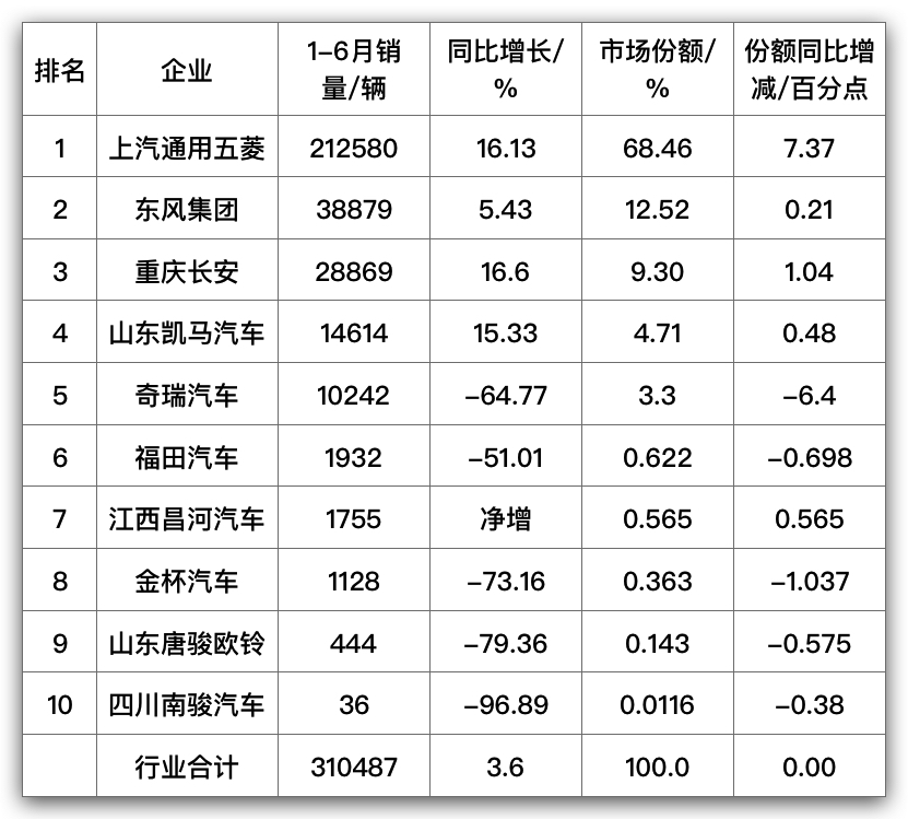 2020微卡销量,2019年4月微卡销量排行榜