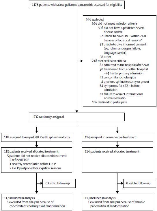 急性胆源性胰腺炎的ercp治疗,柳叶刀肝胆疾病